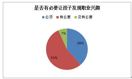 调查显示逾九成家长认为需进行青少年职商教育