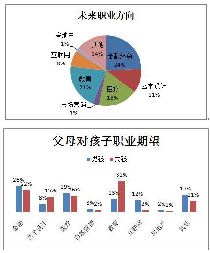 调查显示逾九成家长认为需进行青少年职商教育