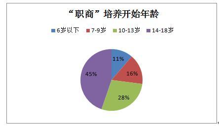 调查显示逾九成家长认为需进行青少年职商教育